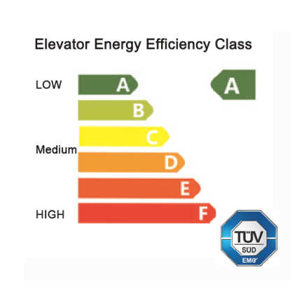 Certificado de ahorro de energía ISO25745 CLASS-A